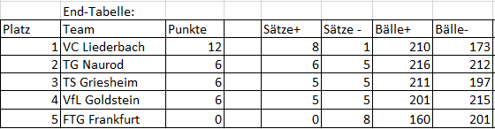 Spielergebnisse FTG 2